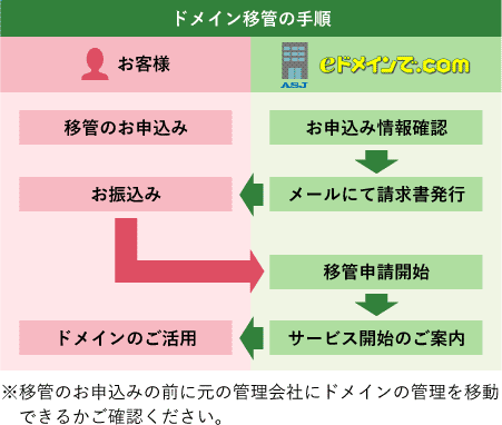 ドメイン移管お手続き方法