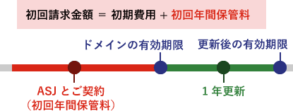 6月末有効期限のドメイン名に4月1日から利用開始した場合