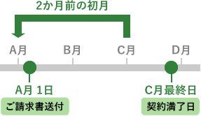 gTLDドメインの場合
